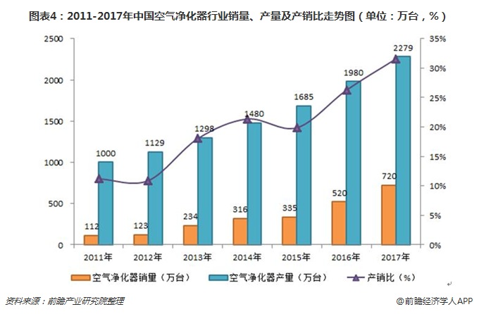 圖表4：2011-2017年中國空氣凈化器行業(yè)銷量、產(chǎn)量及產(chǎn)銷比走勢圖（單位：萬臺，%）
