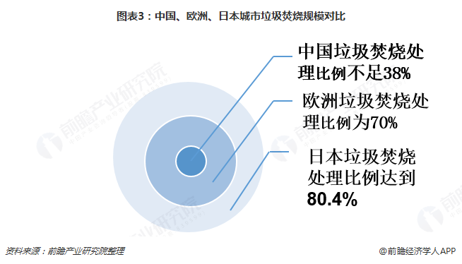 圖表3：中國(guó)、歐洲、日本城市垃圾焚燒規(guī)模對(duì)比
