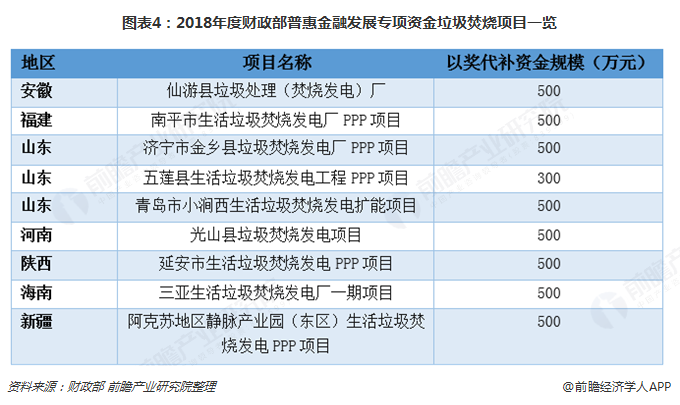 圖表4：2018年度財(cái)政部普惠金融發(fā)展專(zhuān)項(xiàng)資金垃圾焚燒項(xiàng)目一覽