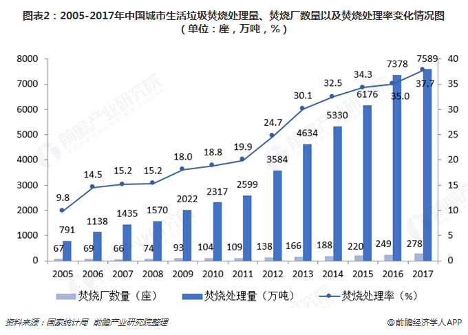 圖表2：2005-2017年中國(guó)城市生活垃圾焚燒處理量、焚燒廠數(shù)量以及焚燒處理率變化情況圖（單位：座，萬(wàn)噸，%）