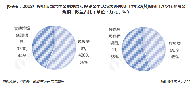 圖表5：2018年度財(cái)政部普惠金融發(fā)展專(zhuān)項(xiàng)資金生活垃圾處理項(xiàng)目中垃圾焚燒項(xiàng)目以獎(jiǎng)代補(bǔ)資金規(guī)模、數(shù)量占比（單位：萬(wàn)元，%）