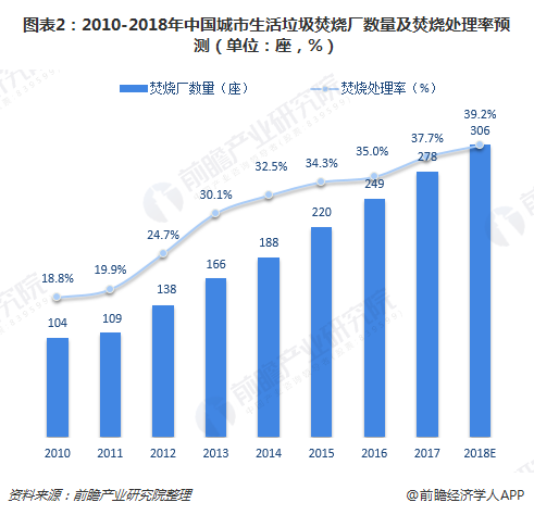 圖表2：2010-2018年中國城市生活垃圾焚燒廠數(shù)量及焚燒處理率預(yù)測(cè)（單位：座，%）