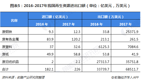 圖表5：2016-2017年我國(guó)再生資源進(jìn)出口額（單位：億美元，萬(wàn)美元）