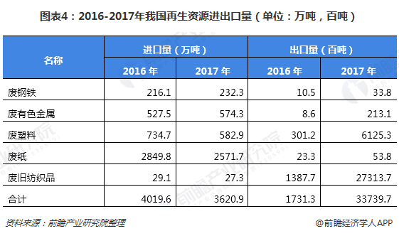 圖表4：2016-2017年我國(guó)再生資源進(jìn)出口量（單位：萬(wàn)噸，百噸）