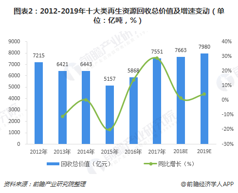 圖表2：2012-2019年十大類再生資源回收總價(jià)值及增速變動(dòng)（單位：億噸，%）