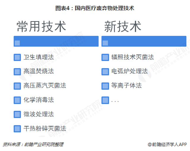 圖表4：國內(nèi)醫(yī)療廢棄物處理技術