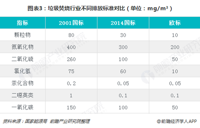 圖表3：垃圾焚燒行業(yè)不同排放標(biāo)準(zhǔn)對(duì)比（單位：mg/m&sup3;）  