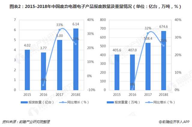 圖表2：2015-2018年中國廢棄電器電子產(chǎn)品報廢數(shù)量及重量情況（單位：億臺，萬噸，%）   
