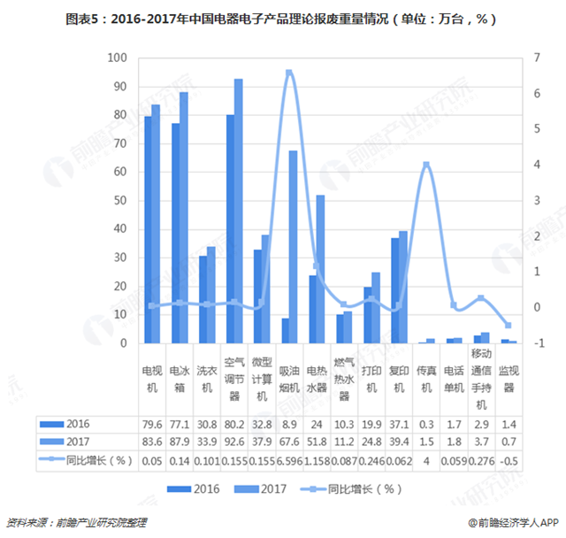 圖表5：2016-2017年中國電器電子產(chǎn)品理論報廢重量情況（單位：萬臺，%）  
