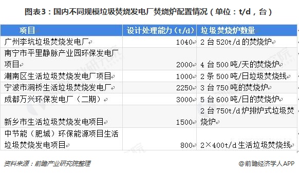 圖表3：國內(nèi)不同規(guī)模垃圾焚燒發(fā)電廠焚燒爐配置情況（單位：t/d，臺(tái)）