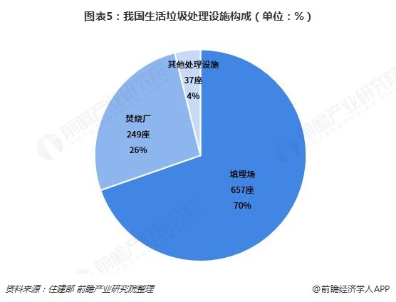  圖表5：我國(guó)生活垃圾處理設(shè)施構(gòu)成（單位：%）