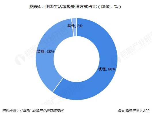 圖表4：我國(guó)生活垃圾處理方式占比（單位：%）  
