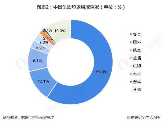 圖表2：中國(guó)生活垃圾組成情況（單位：%）  