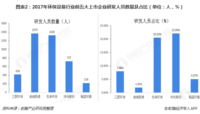 圖表2：2017年環(huán)保設(shè)備行業(yè)前五大上市企業(yè)研發(fā)人員數(shù)量及占比（單位：人，%）