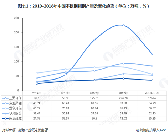 圖表1：2010-2018年中國不銹鋼粗鋼產(chǎn)量及變化趨勢（單位：萬噸，%）  