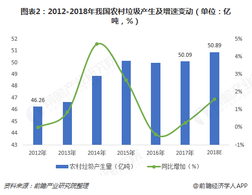圖表2：2012-2018年我國農(nóng)村垃圾產(chǎn)生及增速變動（單位：億噸，%）  