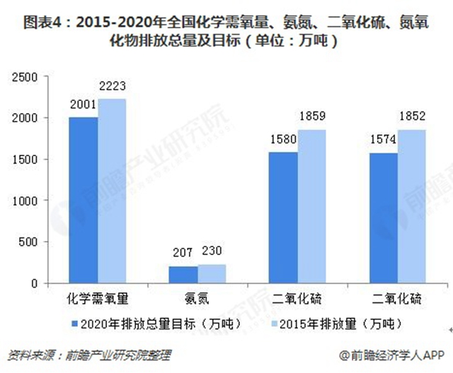 圖表4：2015-2020年全國(guó)化學(xué)需氧量、氨氮、二氧化硫、氮氧化物排放總量及目標(biāo)（單位：萬(wàn)噸）  