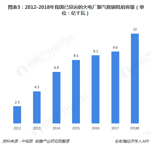 圖表3：2012-2018年我國已投運的火電廠煙氣脫硝機(jī)組容量（單位：億千瓦）