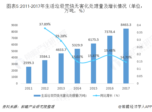 圖表5:2011-2017年生活垃圾焚燒無害化處理量及增長情況（單位：萬噸，%）