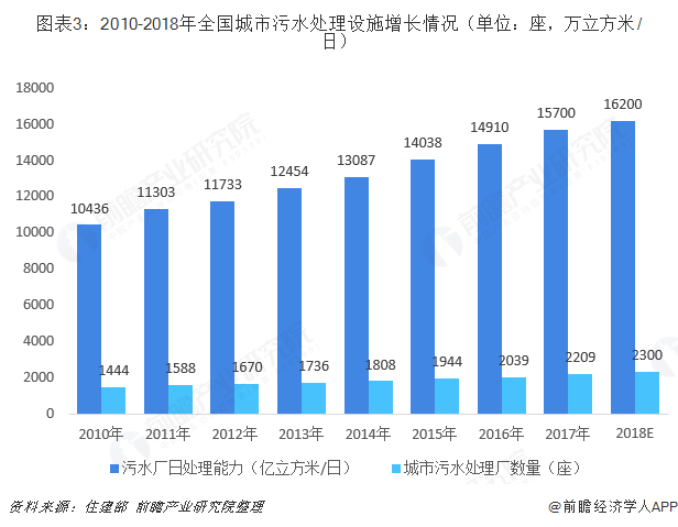 圖表3：2010-2018年全國城市污水處理設施增長情況（單位：座，萬立方米/日）  