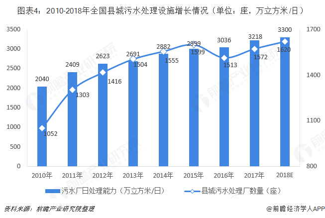 圖表4：2010-2018年全國縣城污水處理設施增長情況（單位：座，萬立方米/日）  