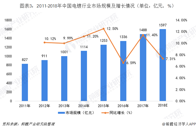 圖表3：2011-2018年中國電鍍行業(yè)市場規(guī)模及增長情況（單位：億元，%）