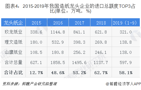 圖表4：2015-2019年我國(guó)造紙龍頭企業(yè)的進(jìn)口總額度TOP3占比(單位：萬噸，%)