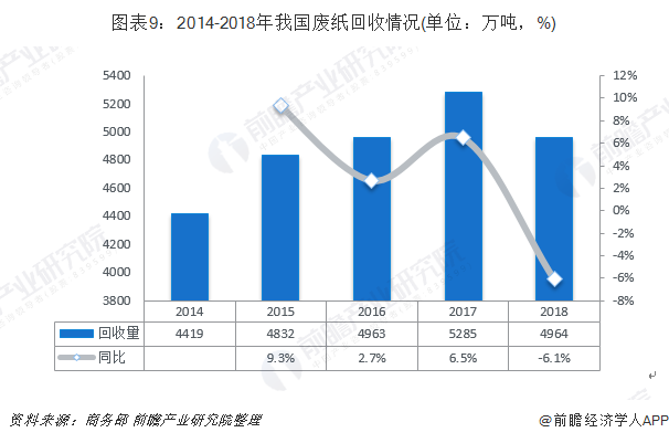 圖表9：2014-2018年我國(guó)廢紙回收情況(單位：萬噸，%)