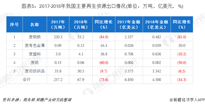 圖表5：2017-2018年我國(guó)主要再生資源出口情況(單位：萬噸，億美元，%)