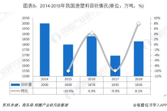 圖表8：2014-2018年我國(guó)廢塑料回收情況(單位：萬噸，%)