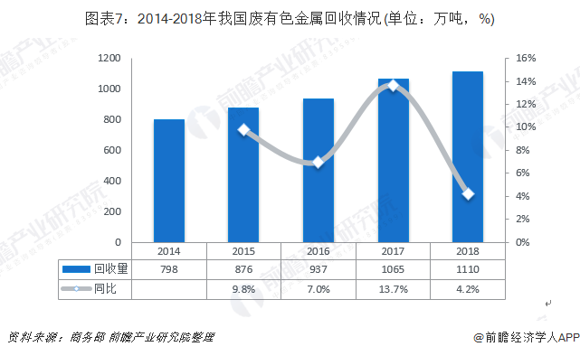 圖表7：2014-2018年我國(guó)廢有色金屬回收情況(單位：萬噸，%)