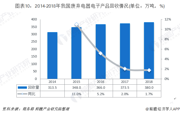 圖表10：2014-2018年我國(guó)廢棄電器電子產(chǎn)品回收情況(單位：萬噸，%)