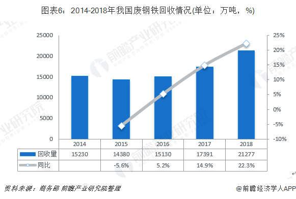 圖表6：2014-2018年我國(guó)廢鋼鐵回收情況(單位：萬噸，%)