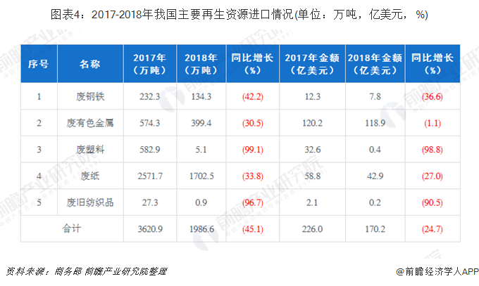 圖表4：2017-2018年我國(guó)主要再生資源進(jìn)口情況(單位：萬噸，億美元，%)