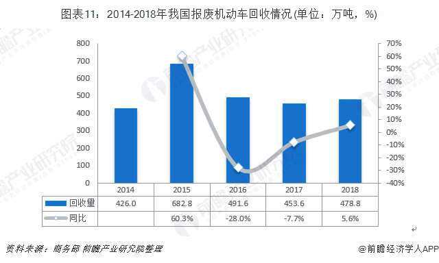 圖表11：2014-2018年我國(guó)報(bào)廢機(jī)動(dòng)車回收情況(單位：萬噸，%)
