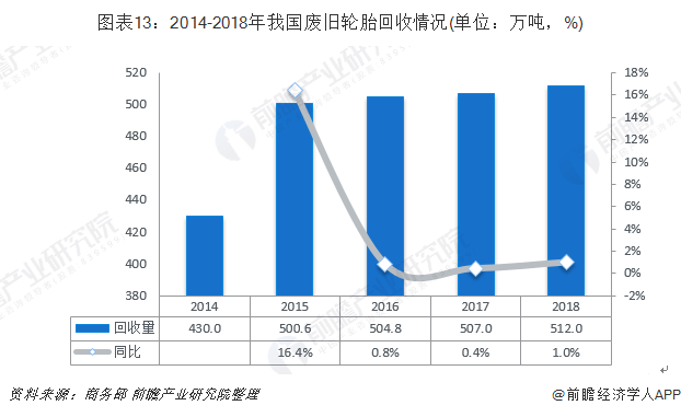 圖表13：2014-2018年我國(guó)廢舊輪胎回收情況(單位：萬噸，%)
