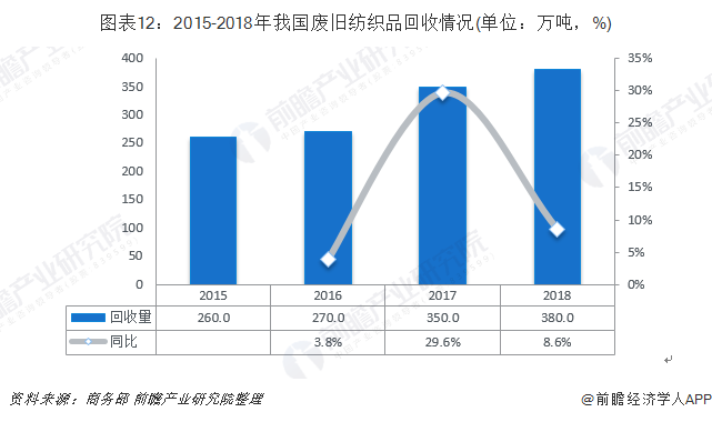 圖表12：2015-2018年我國(guó)廢舊紡織品回收情況(單位：萬噸，%)