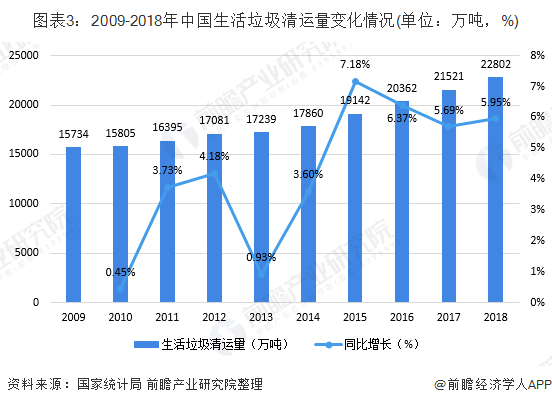 圖表3：2009-2018年中國生活垃圾清運量變化情況(單位：萬噸，%)