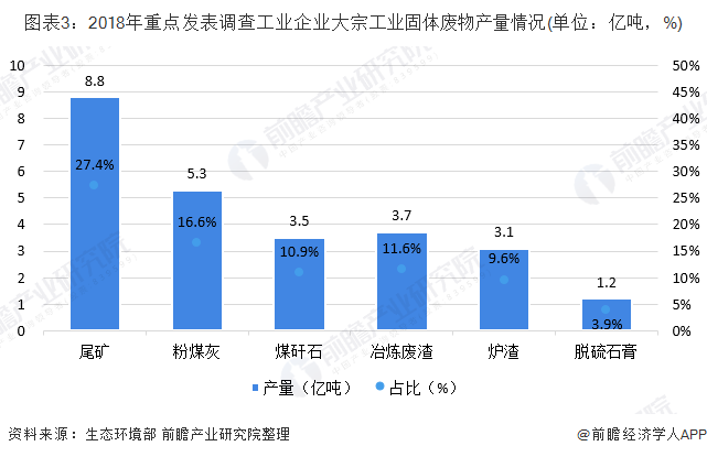 圖表3：2018年重點發(fā)表調(diào)查工業(yè)企業(yè)大宗工業(yè)固體廢物產(chǎn)量情況(單位：億噸，%)