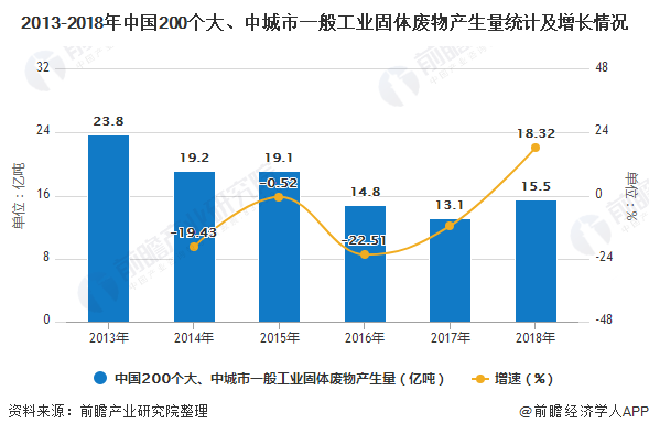 2013-2018年中國200個大、中城市一般工業(yè)固體廢物產(chǎn)生量統(tǒng)計及增長情況