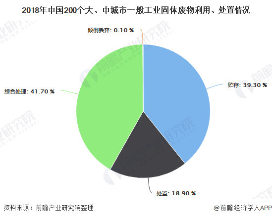 2018年中國200個大、中城市一般工業(yè)固體廢物利用、處置情況