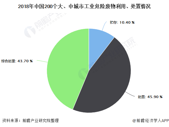 2018年中國200個大、中城市工業(yè)危險廢物利用、處置情況