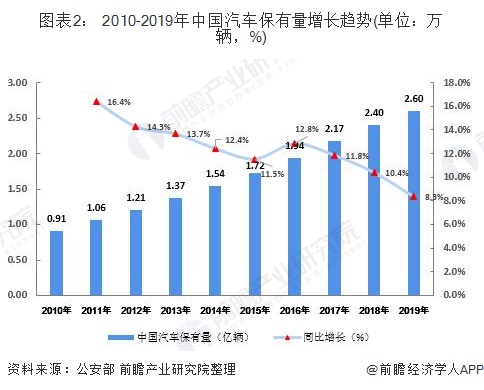 圖表2： 2010-2019年中國汽車保有量增長趨勢(單位：萬輛，%)