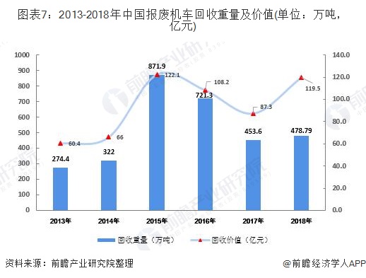 圖表7：2013-2018年中國報廢機(jī)車回收重量及價值(單位：萬噸，億元)