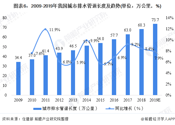 圖表6：2009-2019年我國城市排水管道長度及趨勢(單位：萬公里，%)