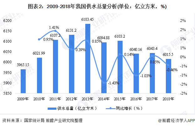 圖表2：2009-2018年我國供水總量分析(單位：億立方米，%)