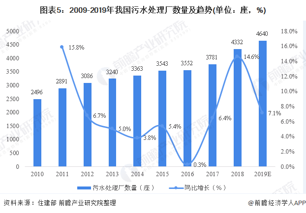圖表5：2009-2019年我國污水處理廠數(shù)量及趨勢(單位：座，%)