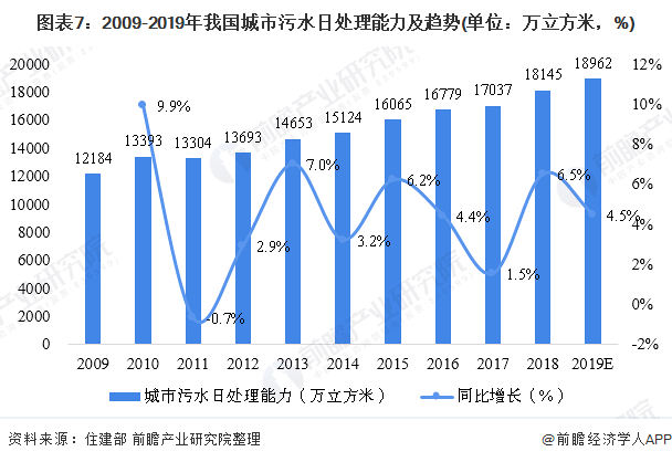 圖表7：2009-2019年我國城市污水日處理能力及趨勢(單位：萬立方米，%)