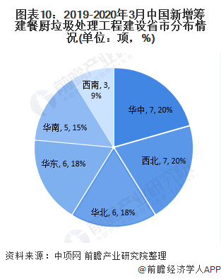 圖表10：2019-2020年3月中國(guó)新增籌建餐廚垃圾處理工程建設(shè)省市分布情況(單位：項(xiàng)，%)