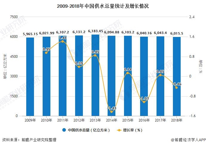 2009-2018年中國供水總量統(tǒng)計及增長情況